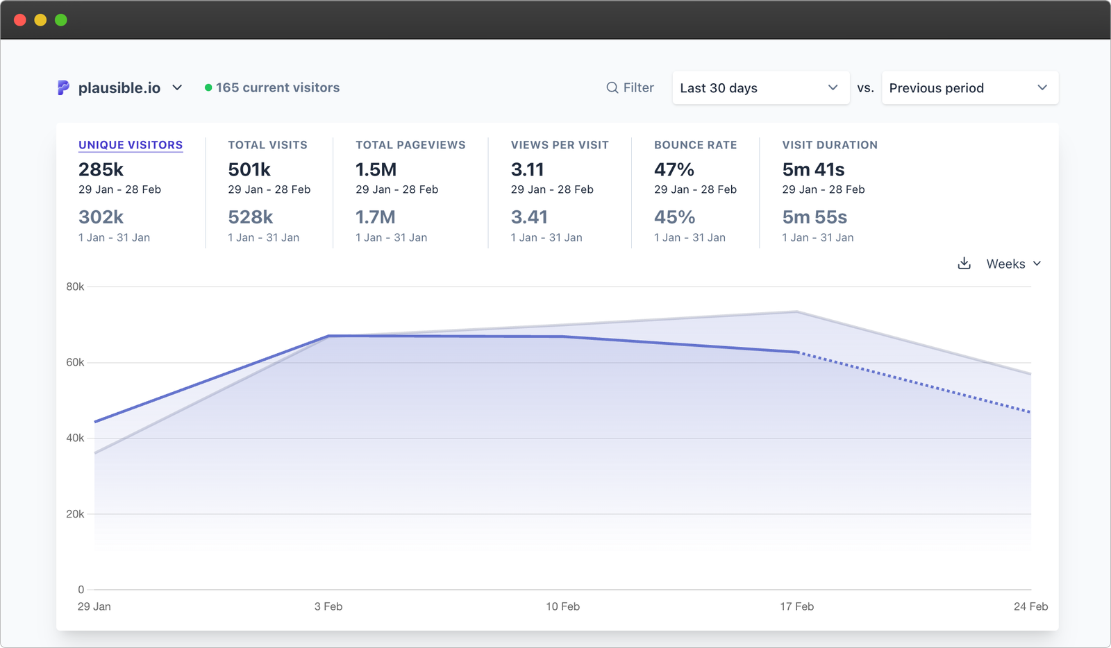 traffic drop and trend visible in Plausible dashboard